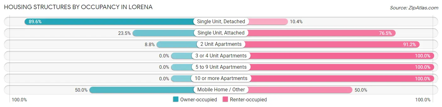 Housing Structures by Occupancy in Lorena