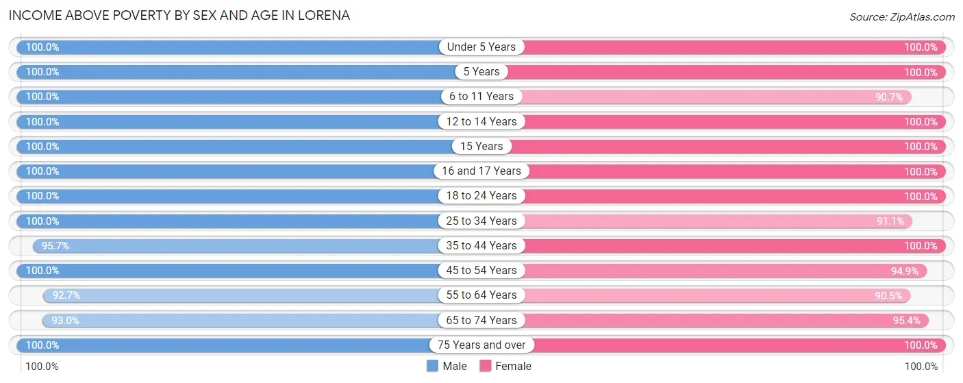 Income Above Poverty by Sex and Age in Lorena