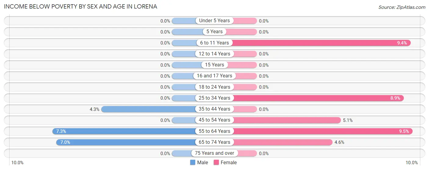 Income Below Poverty by Sex and Age in Lorena