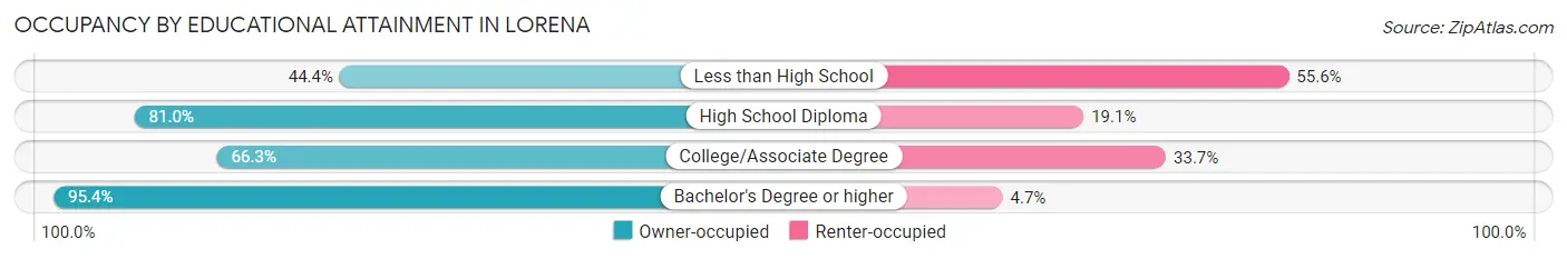 Occupancy by Educational Attainment in Lorena