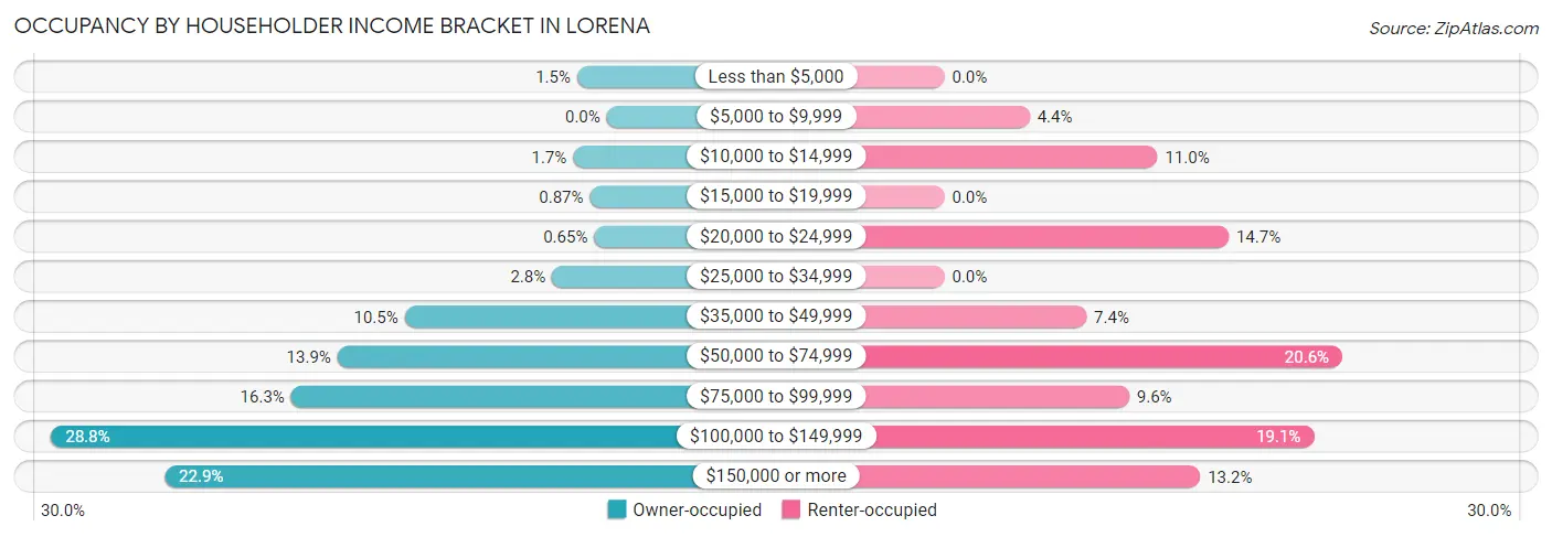 Occupancy by Householder Income Bracket in Lorena
