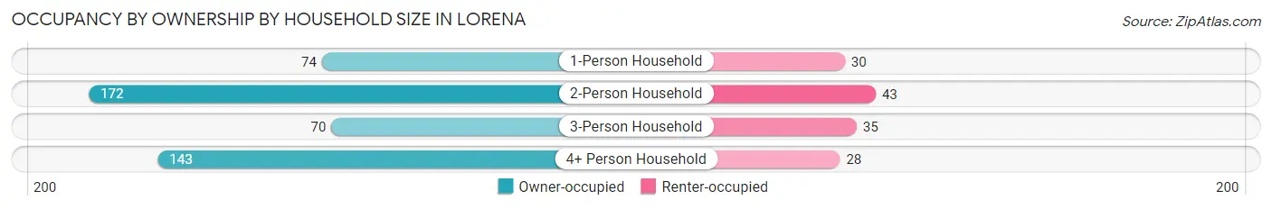 Occupancy by Ownership by Household Size in Lorena