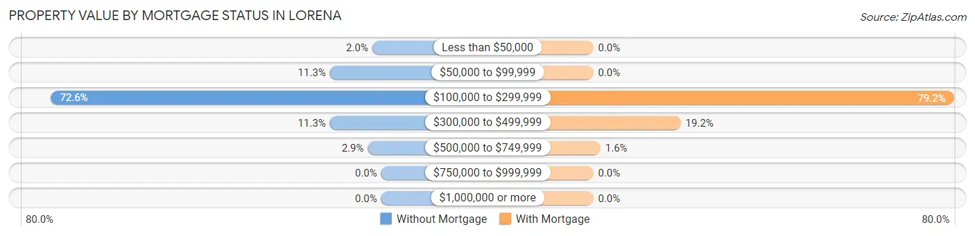 Property Value by Mortgage Status in Lorena