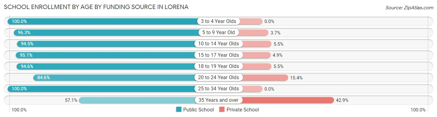 School Enrollment by Age by Funding Source in Lorena