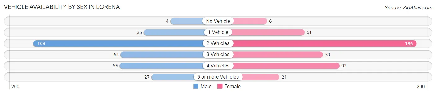 Vehicle Availability by Sex in Lorena