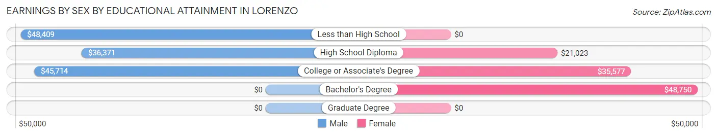 Earnings by Sex by Educational Attainment in Lorenzo