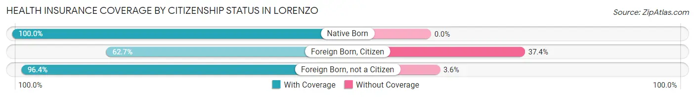 Health Insurance Coverage by Citizenship Status in Lorenzo