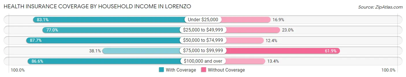Health Insurance Coverage by Household Income in Lorenzo