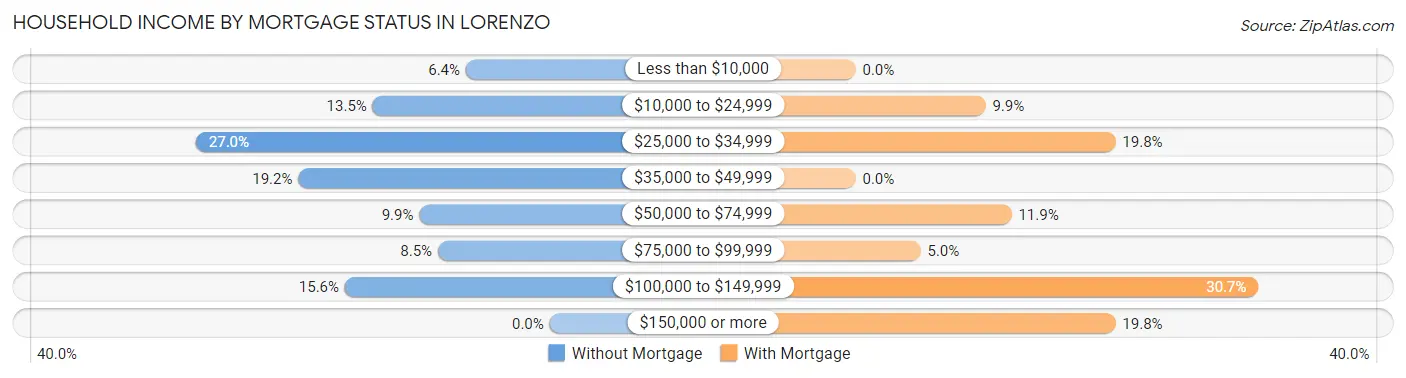 Household Income by Mortgage Status in Lorenzo