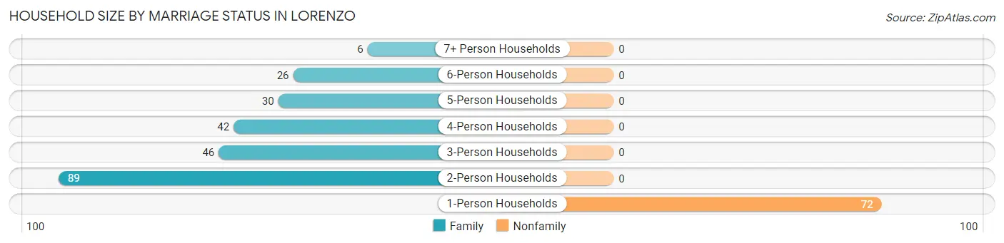 Household Size by Marriage Status in Lorenzo