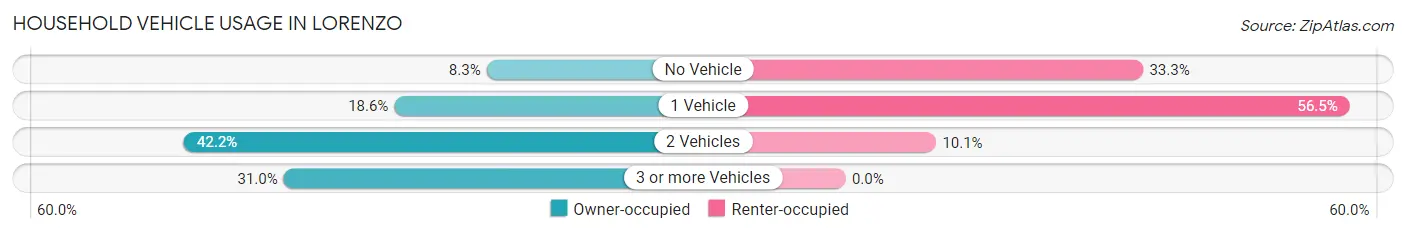 Household Vehicle Usage in Lorenzo