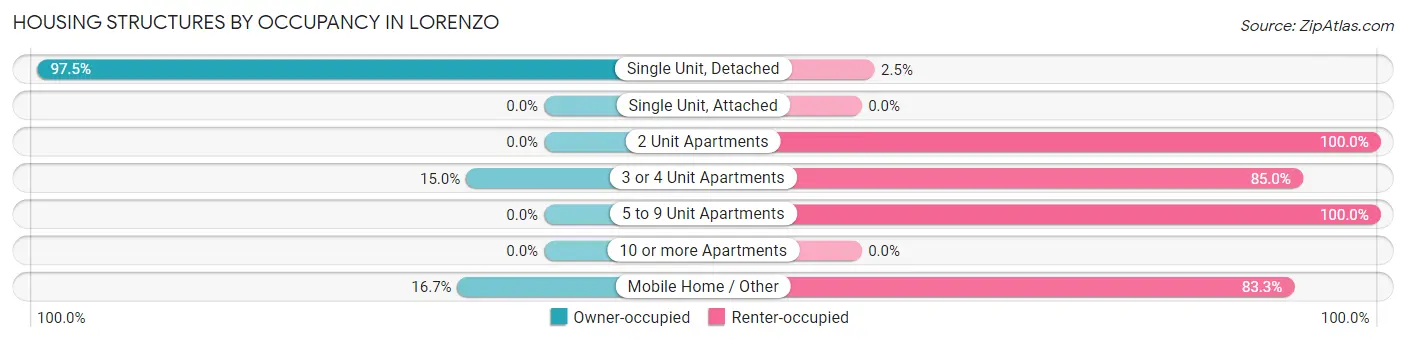 Housing Structures by Occupancy in Lorenzo