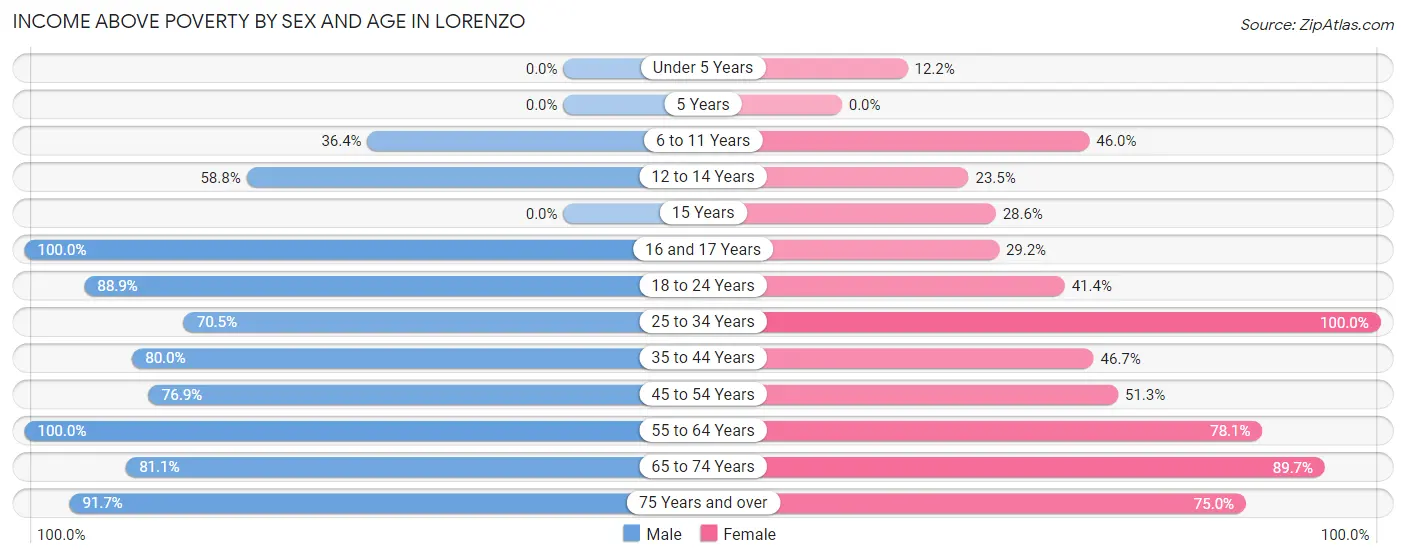 Income Above Poverty by Sex and Age in Lorenzo