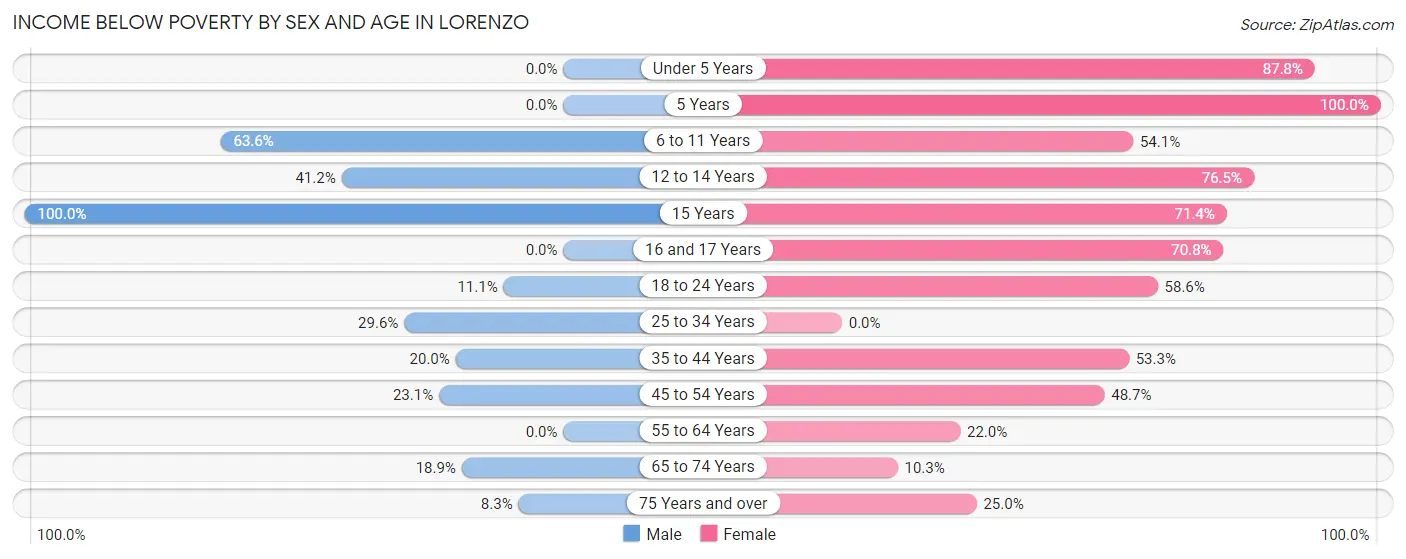 Income Below Poverty by Sex and Age in Lorenzo