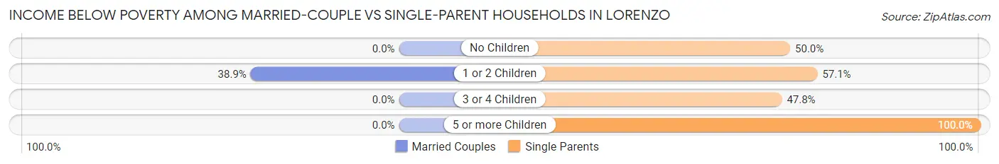 Income Below Poverty Among Married-Couple vs Single-Parent Households in Lorenzo