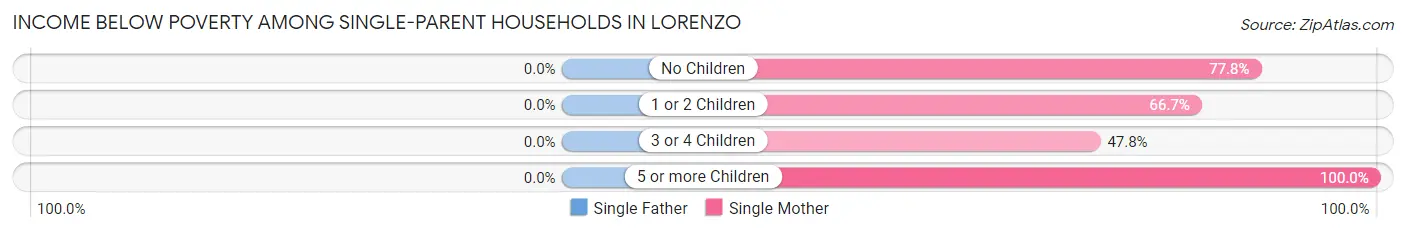 Income Below Poverty Among Single-Parent Households in Lorenzo