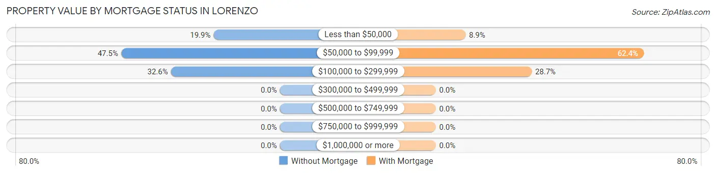 Property Value by Mortgage Status in Lorenzo