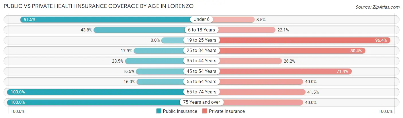 Public vs Private Health Insurance Coverage by Age in Lorenzo
