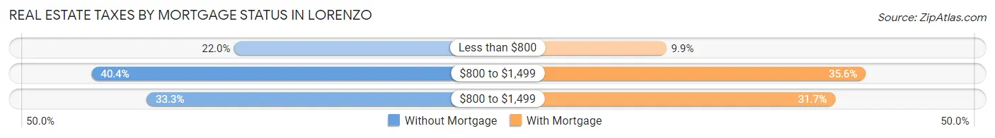 Real Estate Taxes by Mortgage Status in Lorenzo