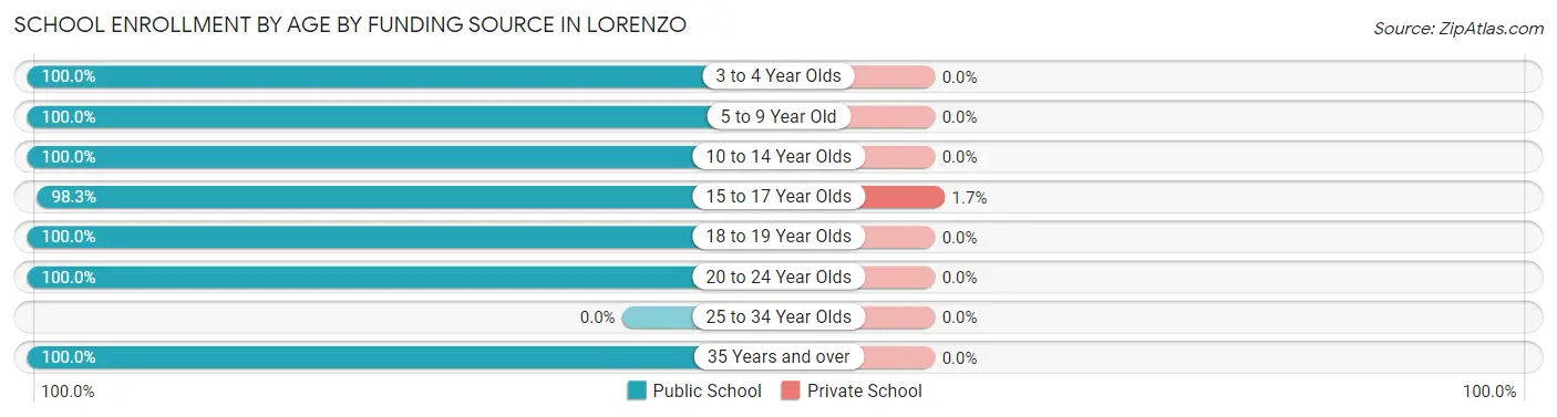 School Enrollment by Age by Funding Source in Lorenzo