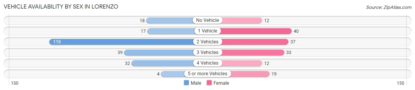 Vehicle Availability by Sex in Lorenzo