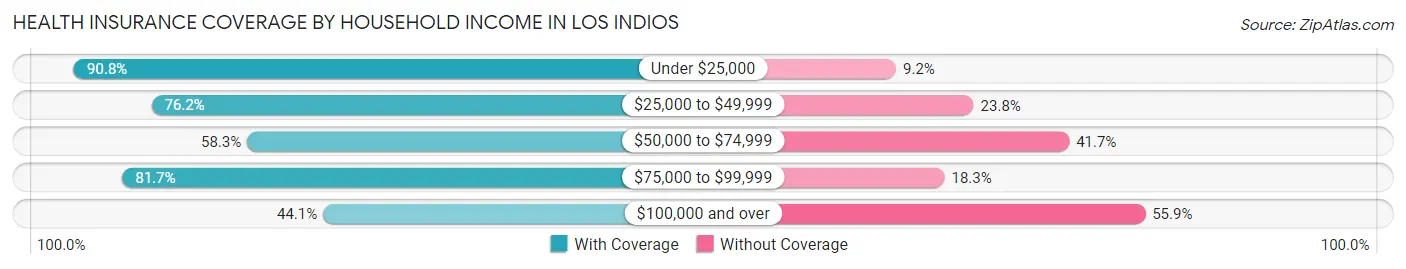 Health Insurance Coverage by Household Income in Los Indios