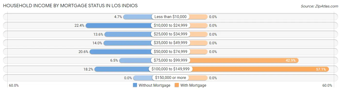 Household Income by Mortgage Status in Los Indios