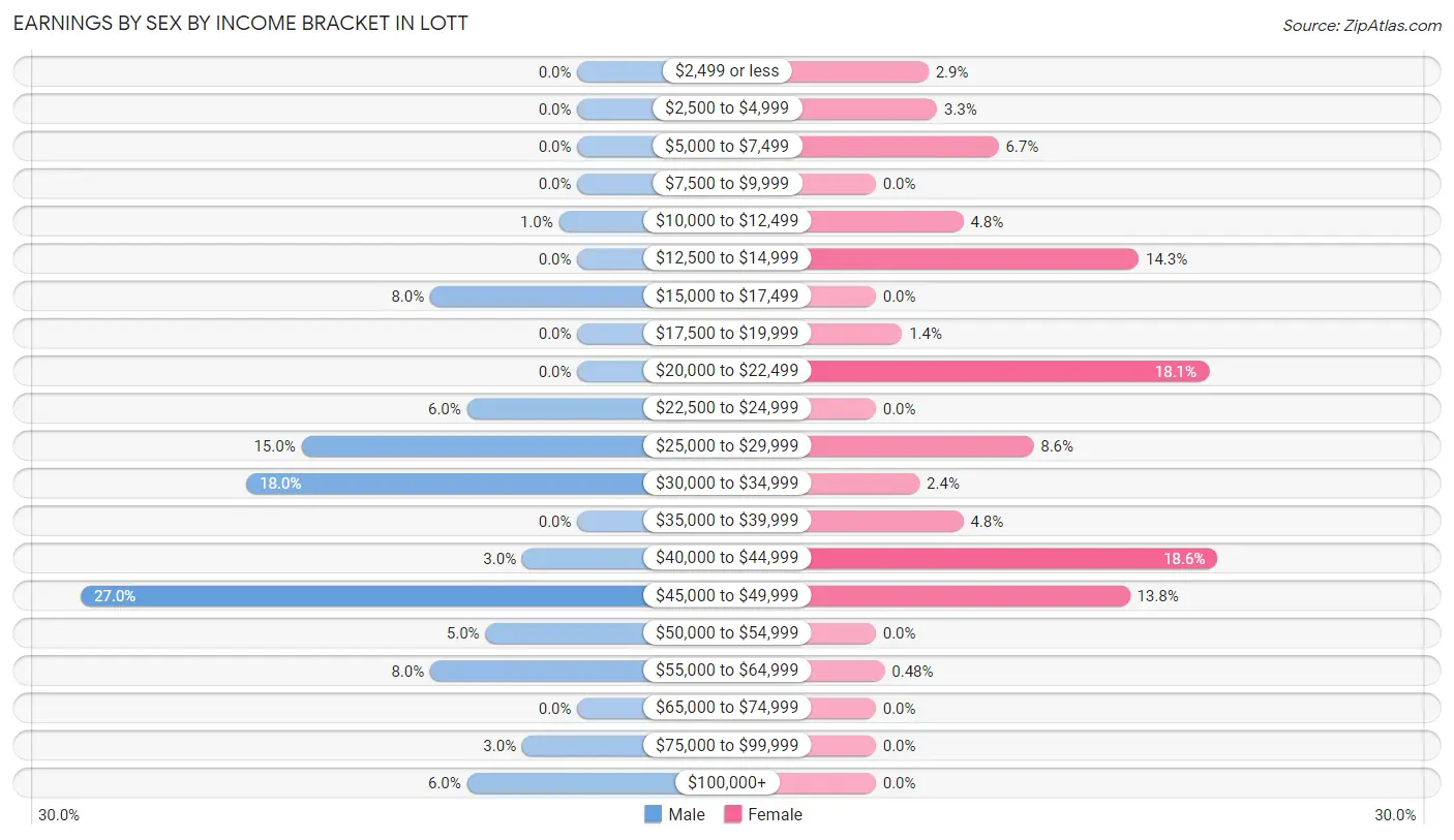 Earnings by Sex by Income Bracket in Lott