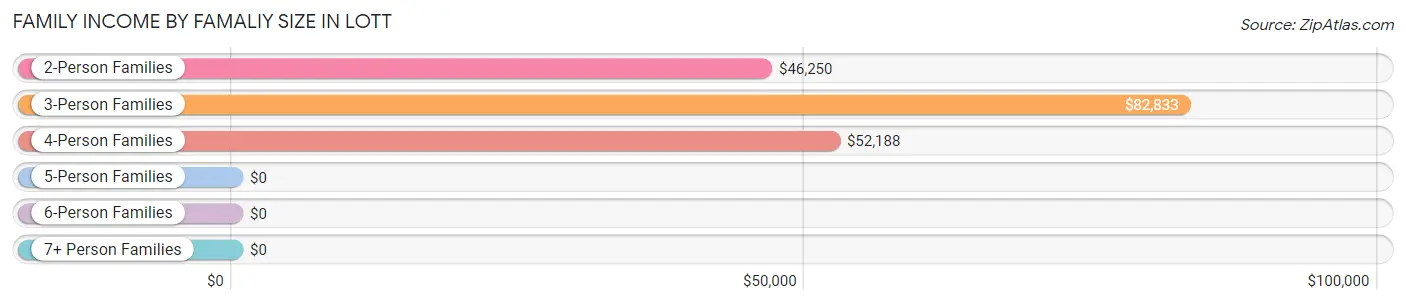 Family Income by Famaliy Size in Lott