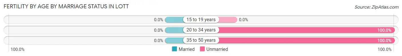 Female Fertility by Age by Marriage Status in Lott
