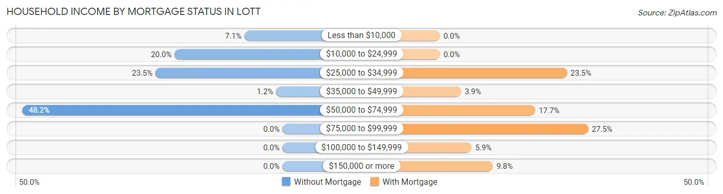 Household Income by Mortgage Status in Lott