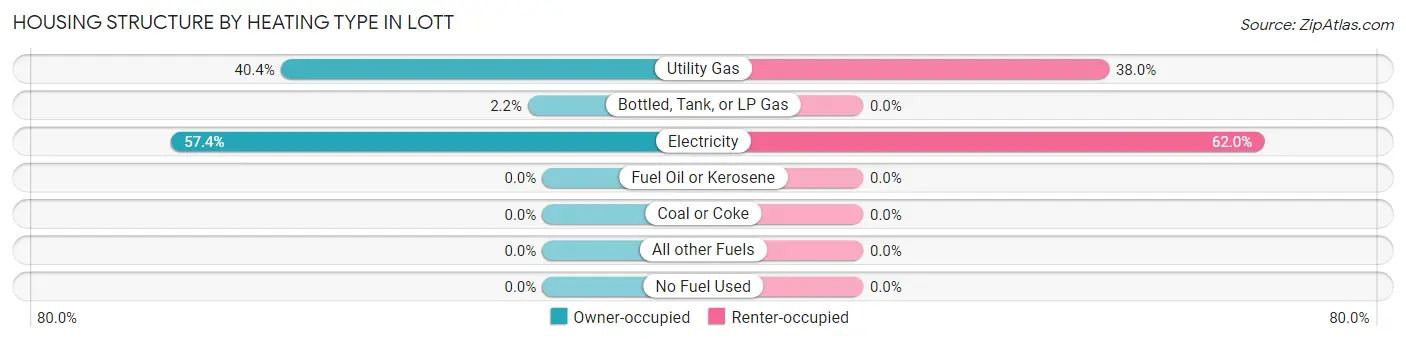 Housing Structure by Heating Type in Lott