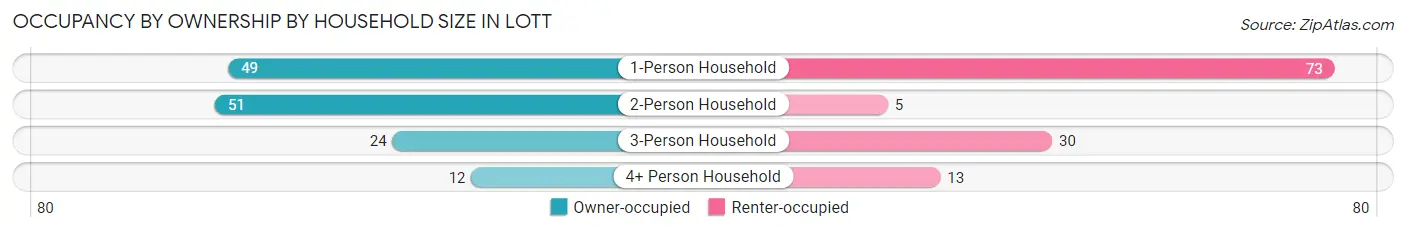 Occupancy by Ownership by Household Size in Lott