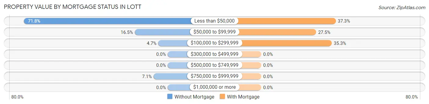 Property Value by Mortgage Status in Lott