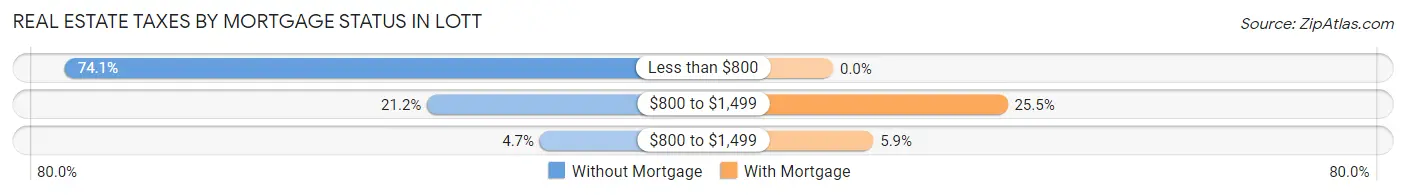 Real Estate Taxes by Mortgage Status in Lott