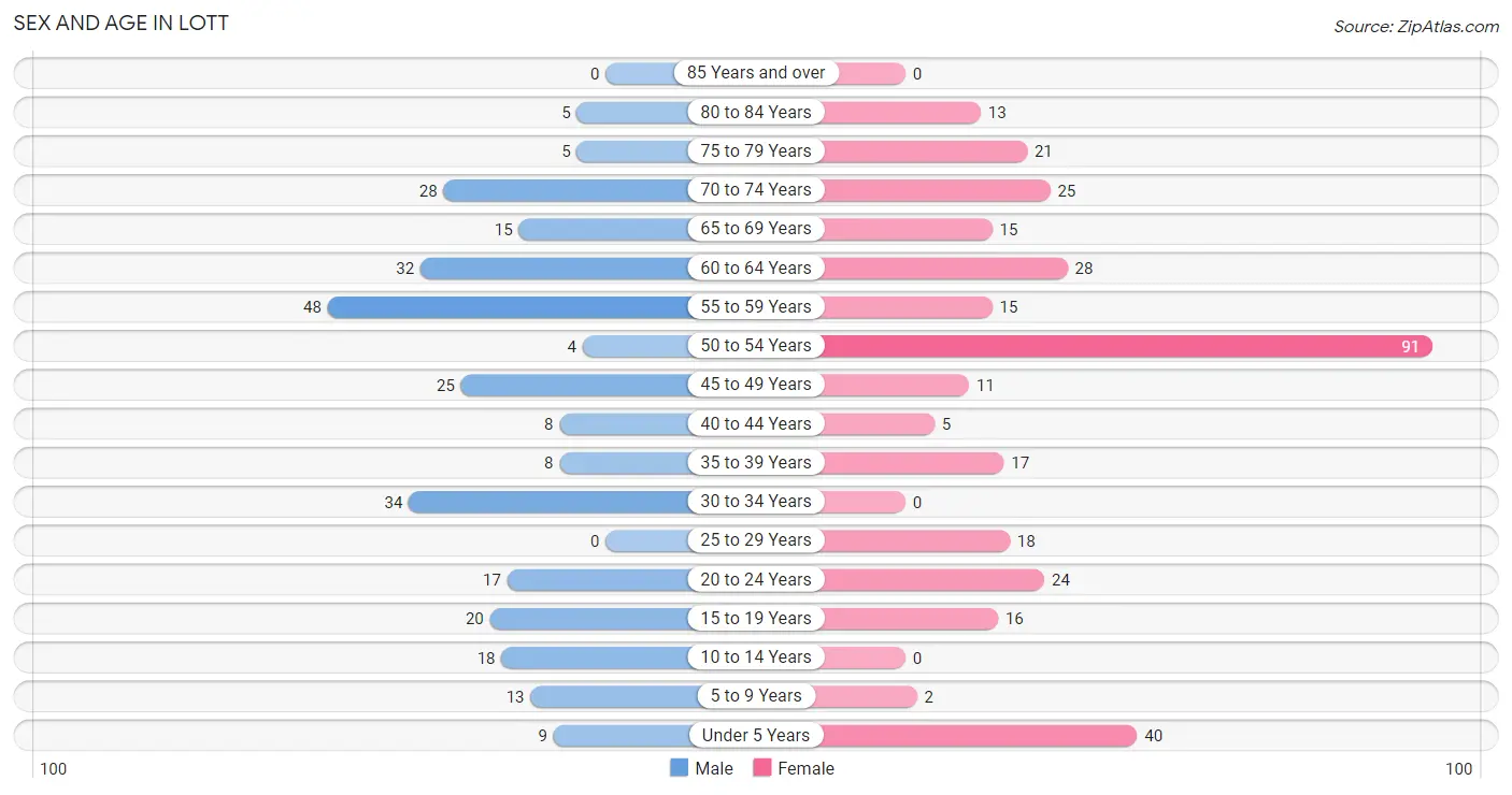 Sex and Age in Lott