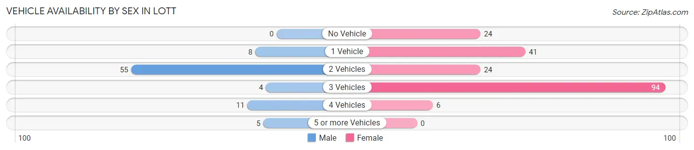 Vehicle Availability by Sex in Lott