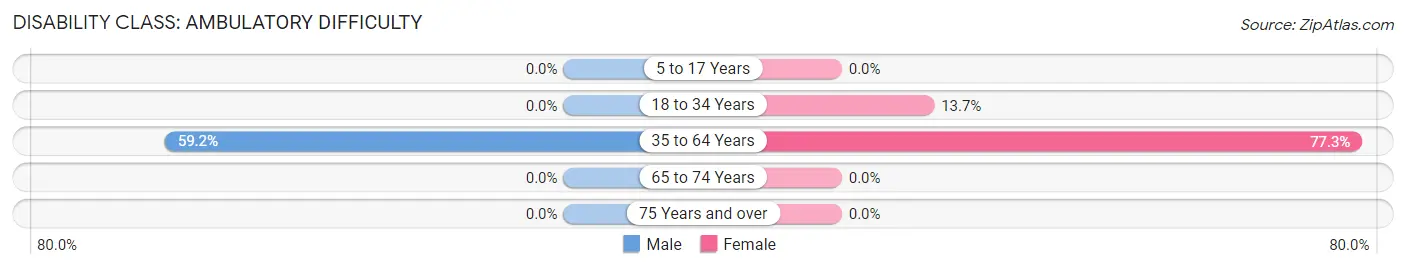 Disability in Louise: <span>Ambulatory Difficulty</span>