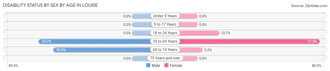 Disability Status by Sex by Age in Louise