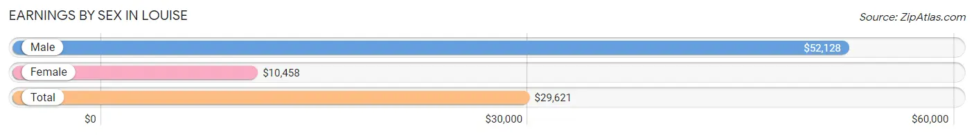 Earnings by Sex in Louise