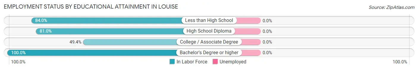 Employment Status by Educational Attainment in Louise