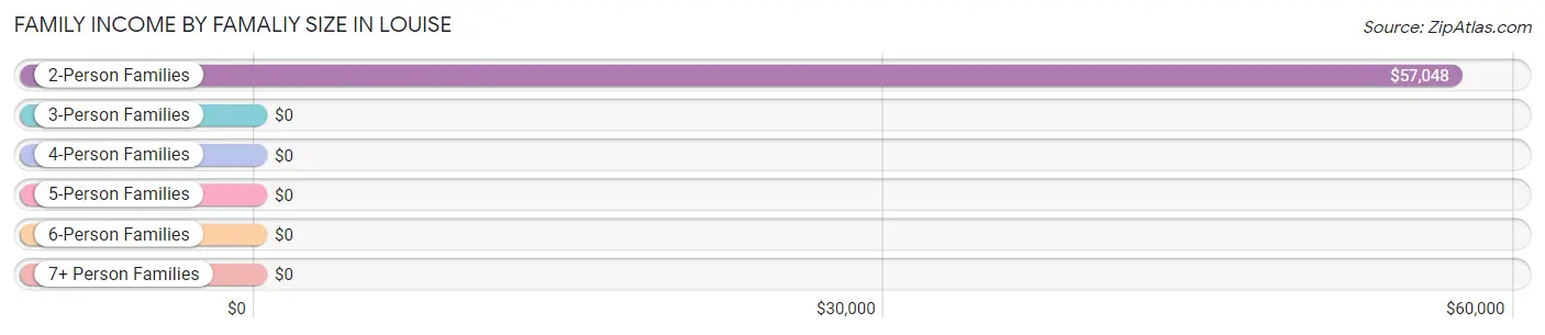 Family Income by Famaliy Size in Louise