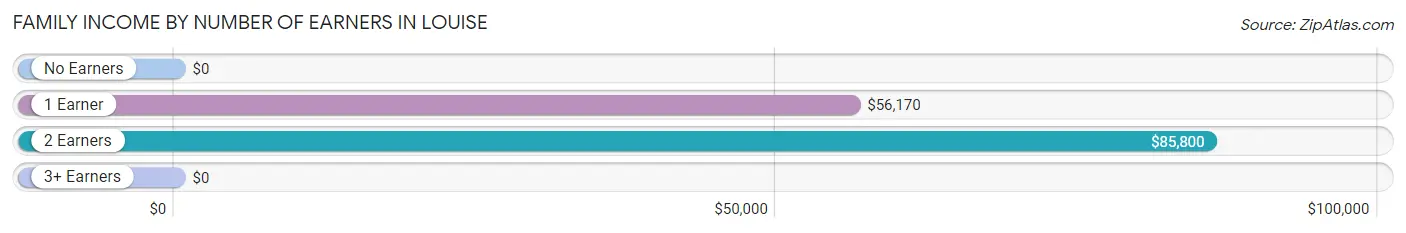 Family Income by Number of Earners in Louise