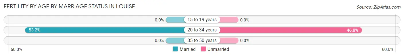 Female Fertility by Age by Marriage Status in Louise