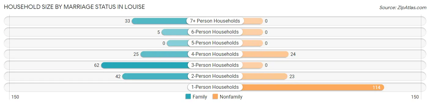 Household Size by Marriage Status in Louise
