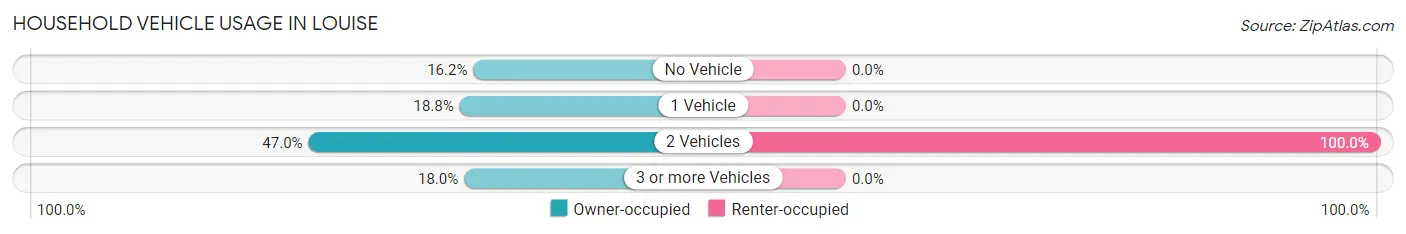 Household Vehicle Usage in Louise