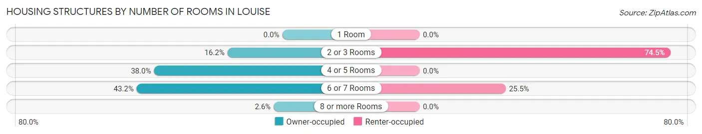 Housing Structures by Number of Rooms in Louise
