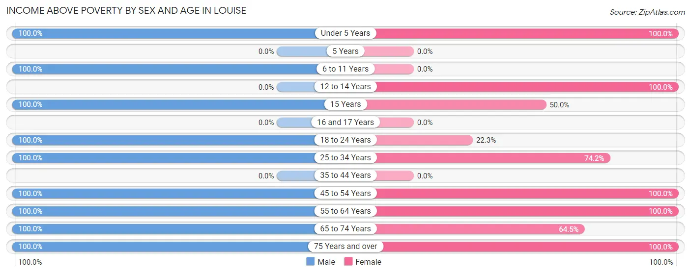 Income Above Poverty by Sex and Age in Louise