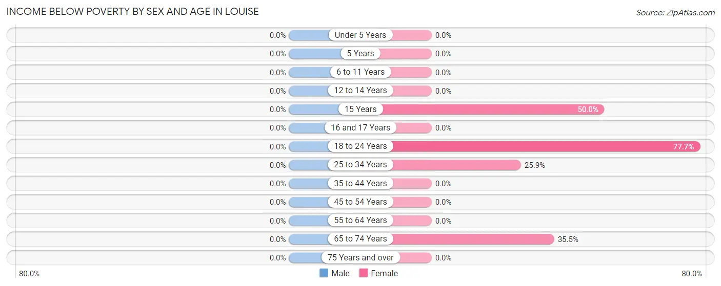 Income Below Poverty by Sex and Age in Louise
