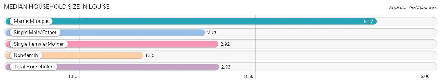 Median Household Size in Louise